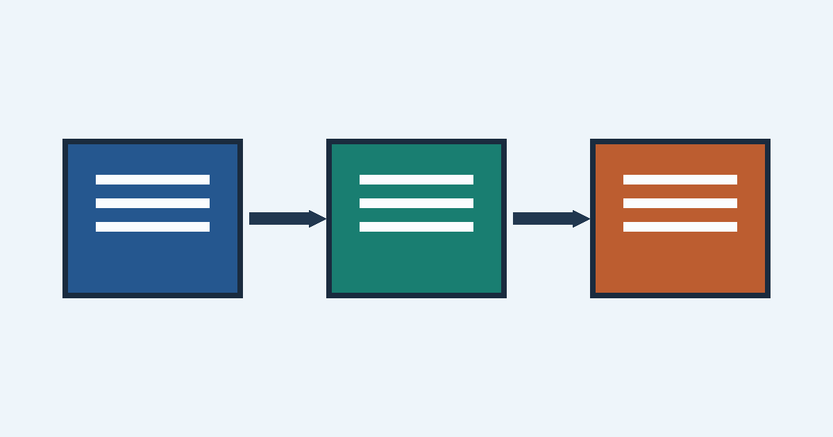 Three document cards connected by arrows, showing a draft moving through review toward publication